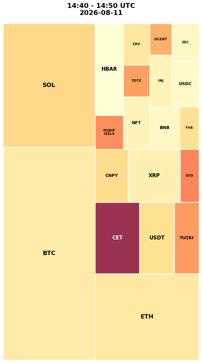 Cryptocurrency Social Heatmap and Treemap for 2026-08-11 14:40 UTC