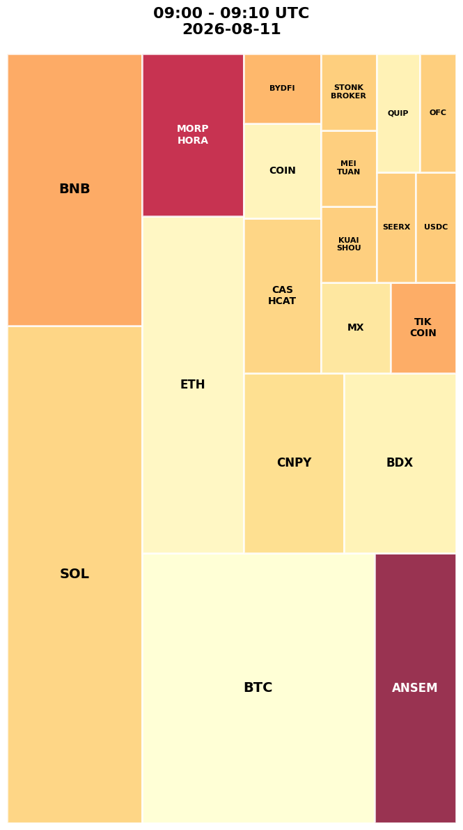 Cryptocurrency Social Heatmap and Treemap for 2026-08-11 09:00 UTC