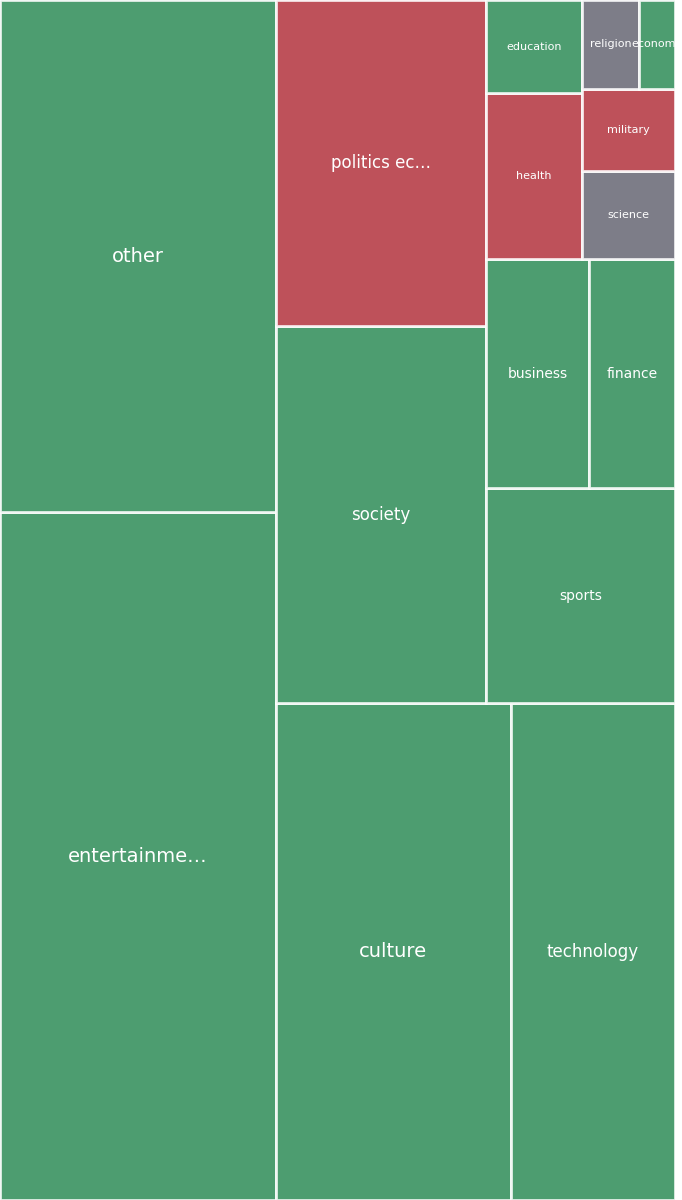 Global & Tech Topic Treemap for 2026-08-11 10:40 UTC