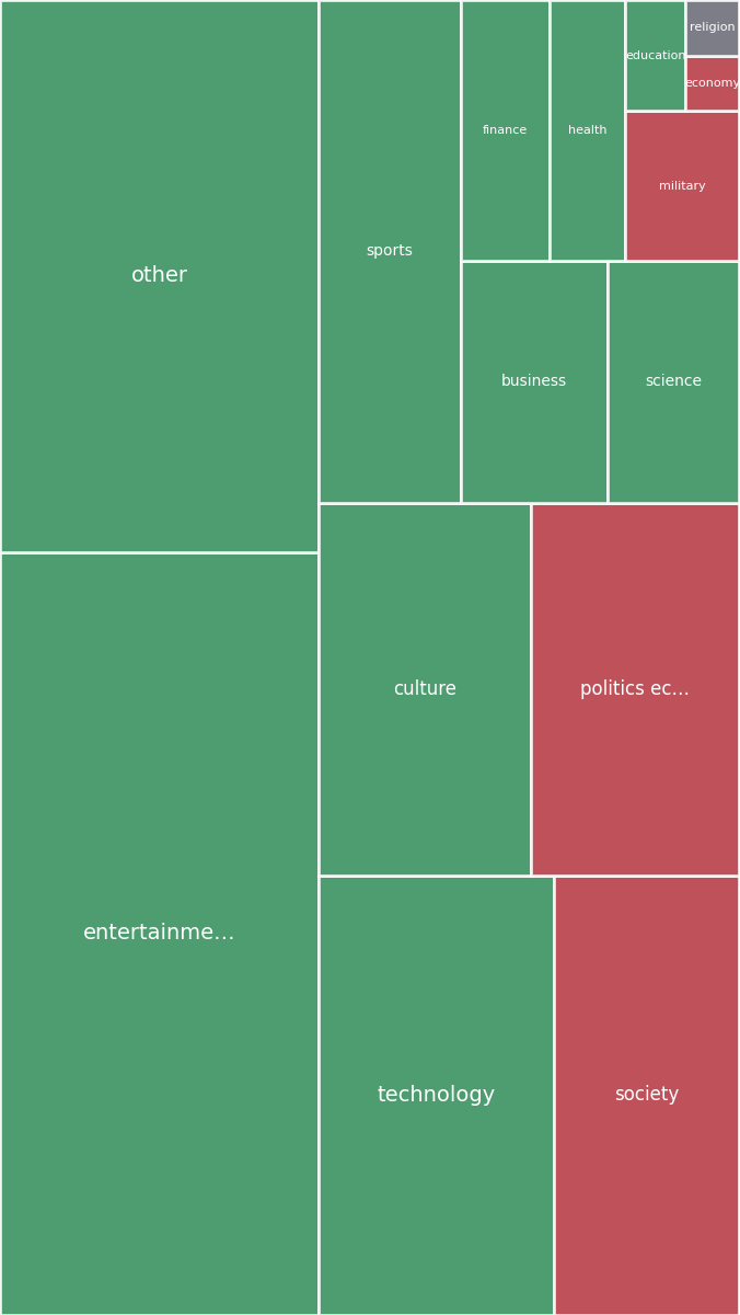 Global & Tech Topic Treemap for 2026-08-12 23:00 UTC
