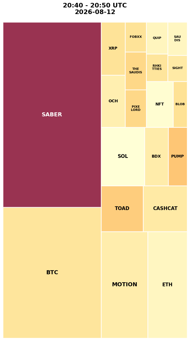 Cryptocurrency Social Heatmap and Treemap for 2026-08-12 20:40 UTC