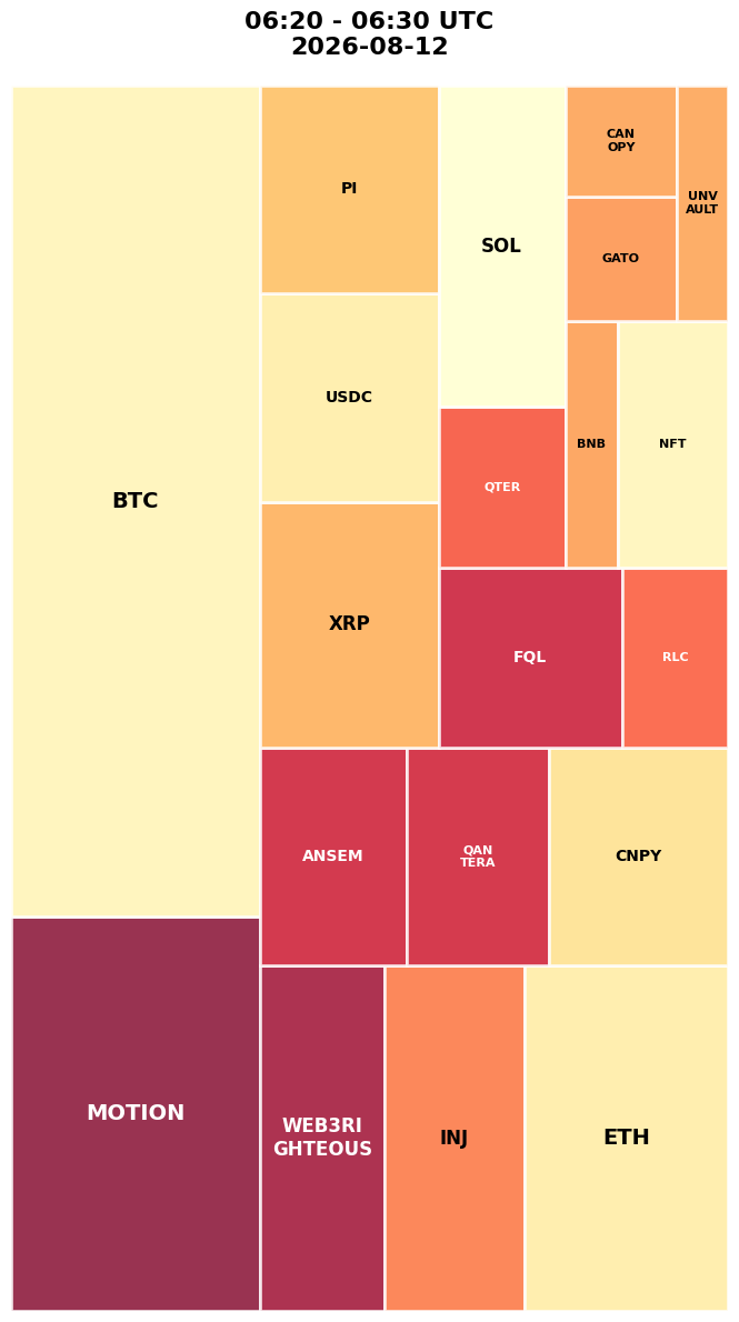 Cryptocurrency Social Heatmap and Treemap for 2026-08-12 06:20 UTC