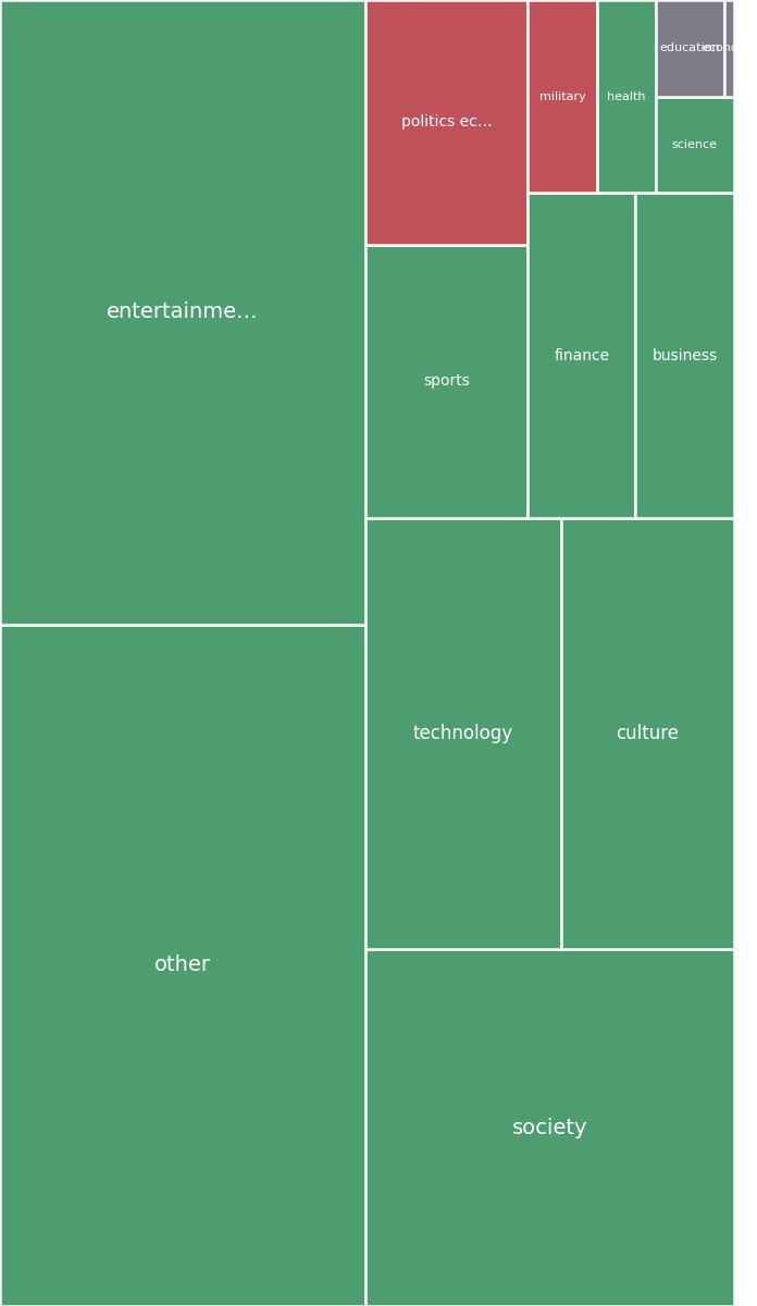 Global & Tech Topic Treemap for 2026-08-12 07:30 UTC