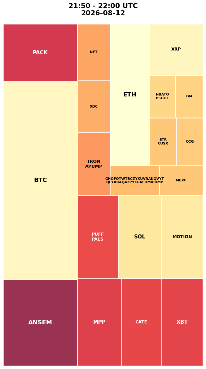 Cryptocurrency Social Heatmap and Treemap for 2026-08-12 21:50 UTC