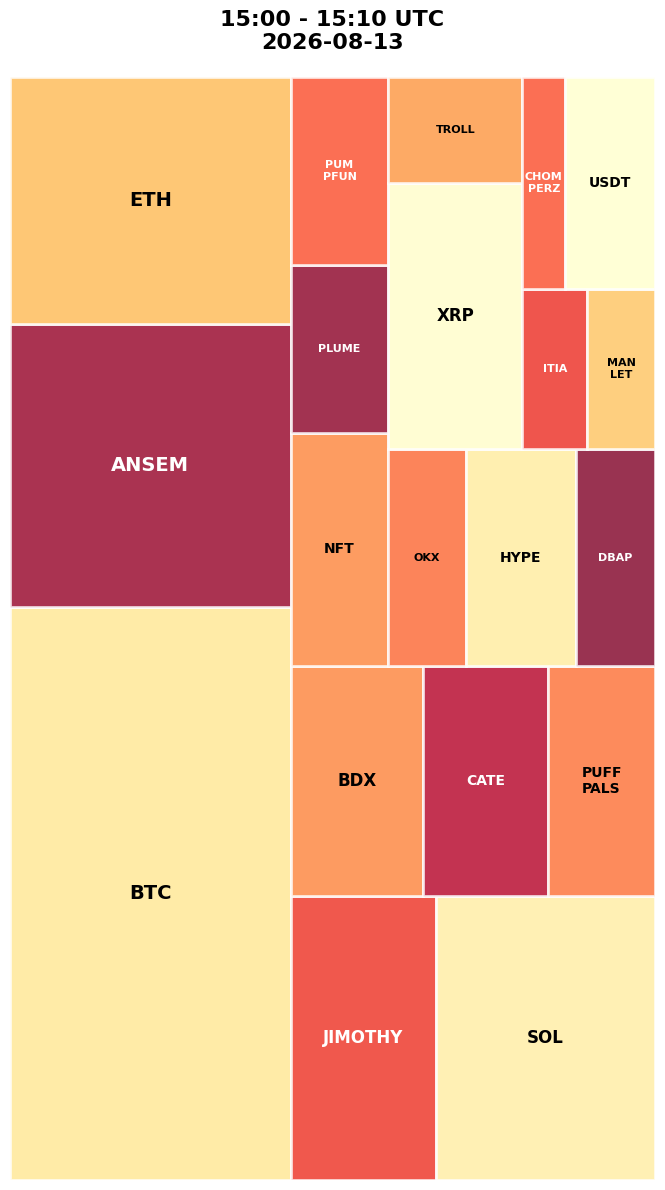 Cryptocurrency Social Heatmap and Treemap for 2026-08-13 15:00 UTC