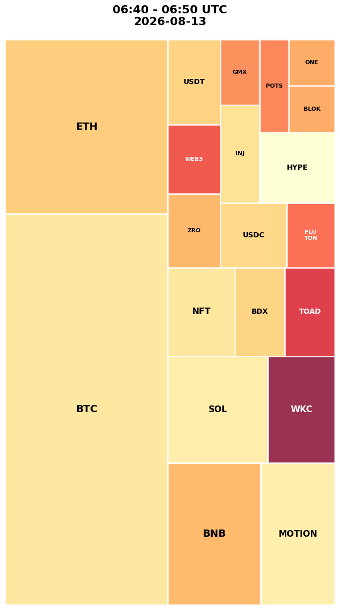 Cryptocurrency Social Heatmap and Treemap for 2026-08-13 06:40 UTC