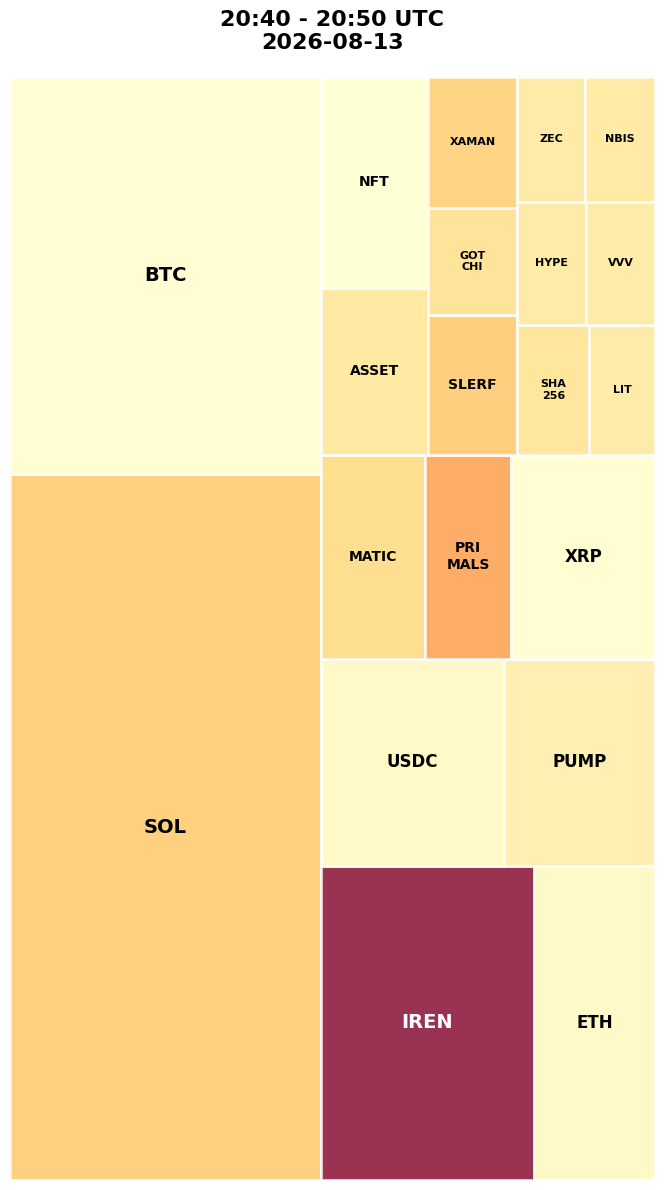 Cryptocurrency Social Heatmap and Treemap for 2026-08-13 20:40 UTC