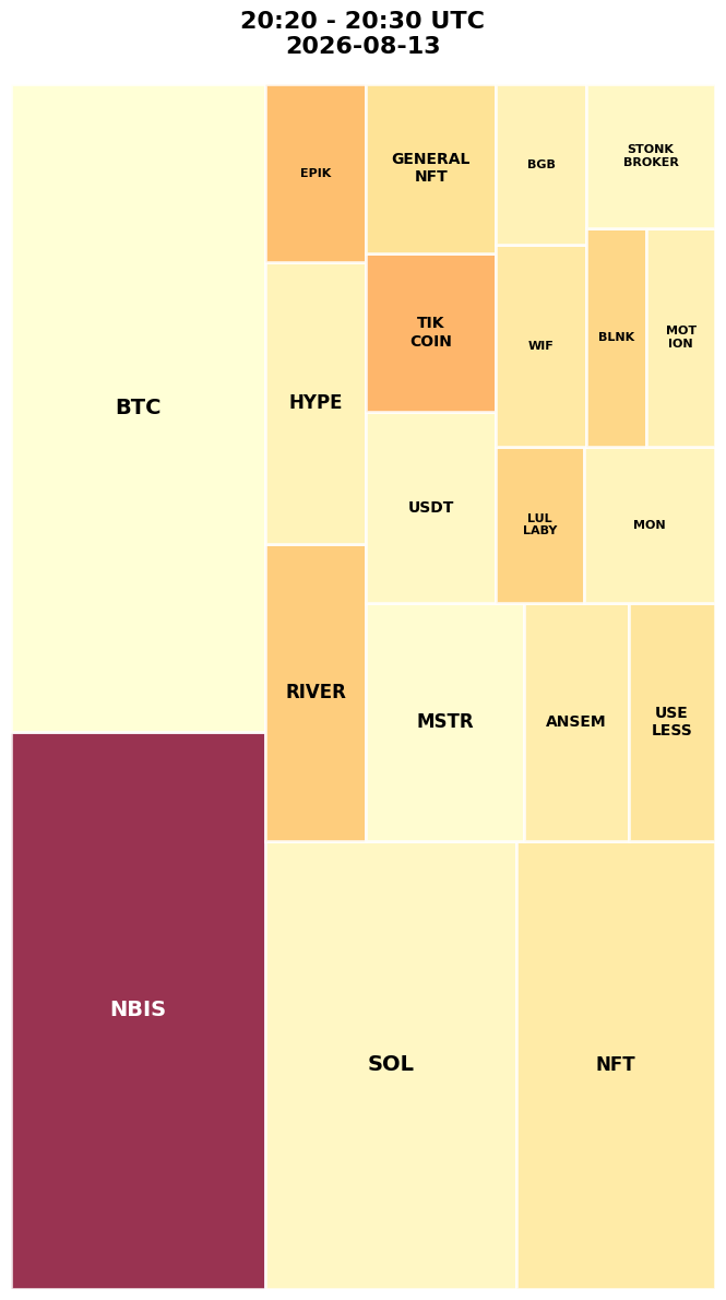 Cryptocurrency Social Heatmap and Treemap for 2026-08-13 20:20 UTC