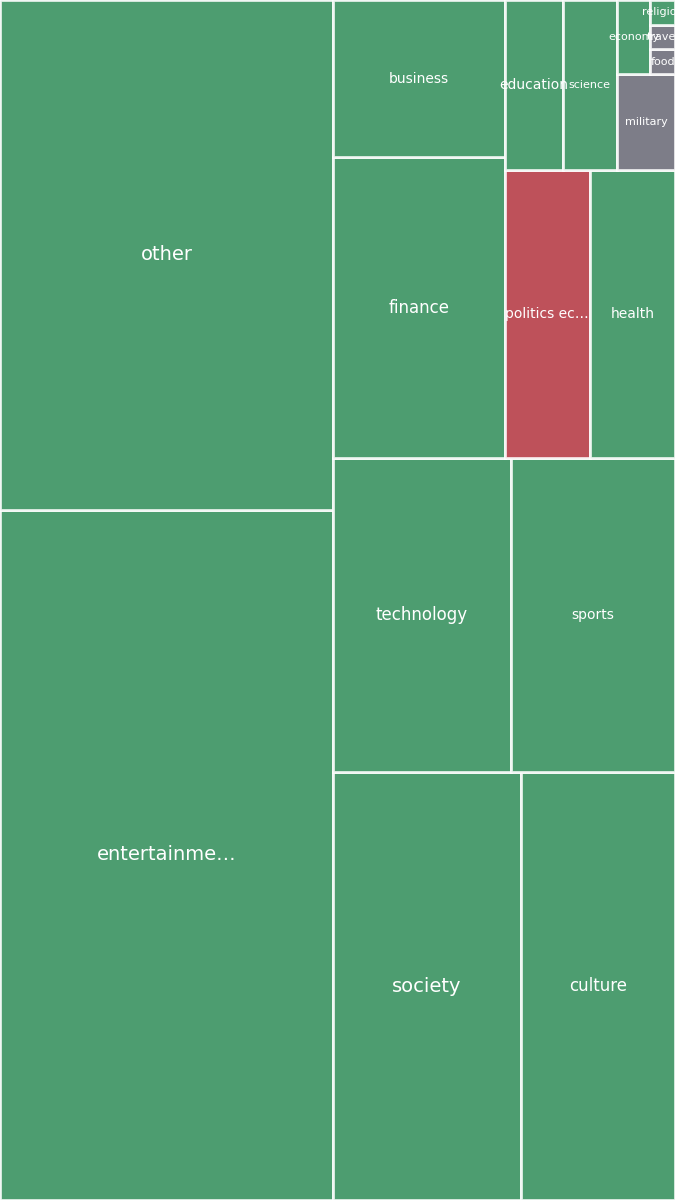 Global & Tech Topic Treemap for 2026-08-13 08:50 UTC