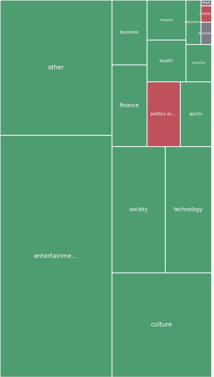 Global & Tech Topic Treemap for 2026-08-13 03:00 UTC