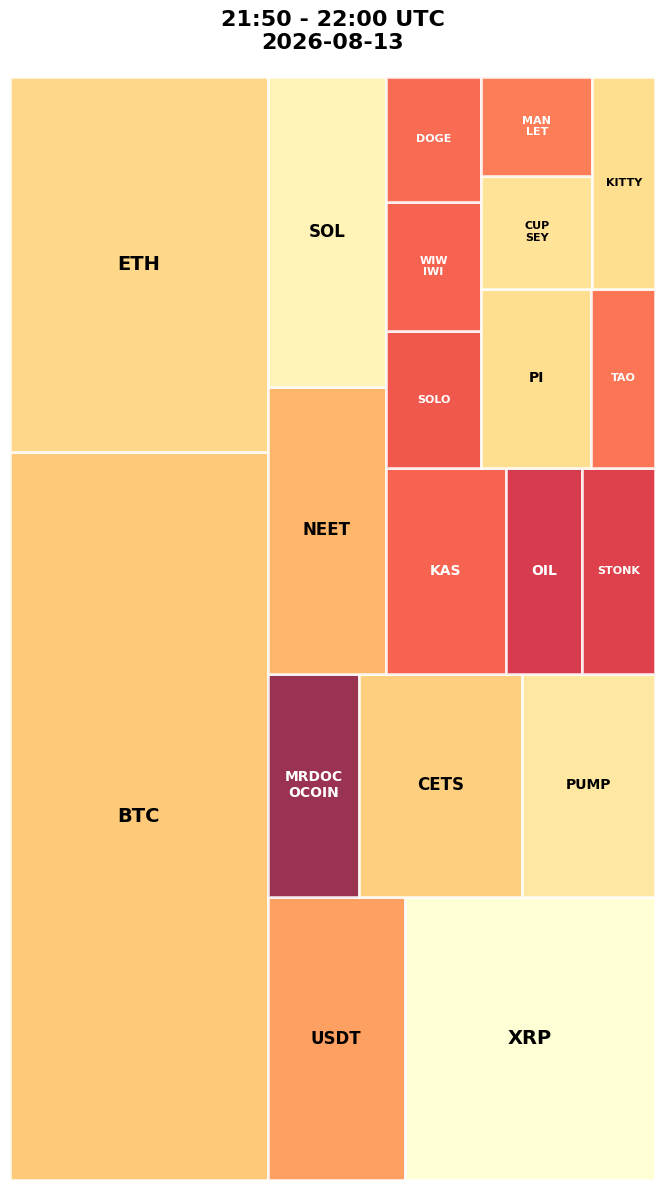 Cryptocurrency Social Heatmap and Treemap for 2026-08-13 21:50 UTC