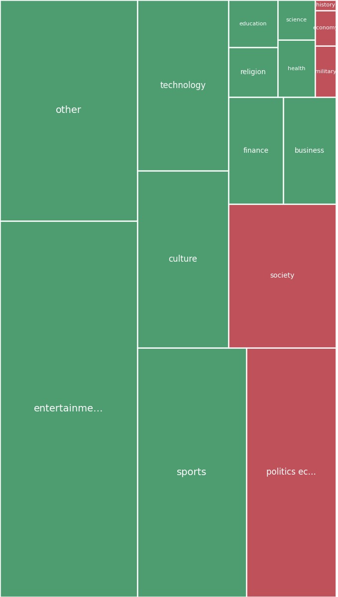 Global & Tech Topic Treemap for 2026-08-13 04:10 UTC
