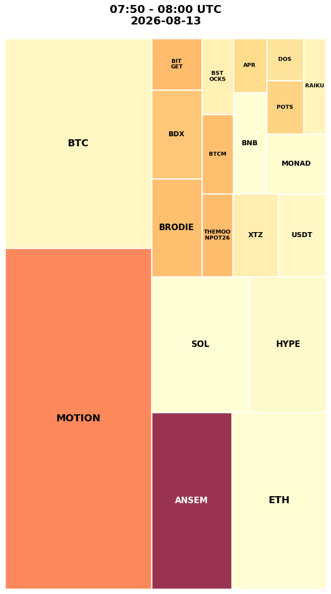 Cryptocurrency Social Heatmap and Treemap for 2026-08-13 07:50 UTC