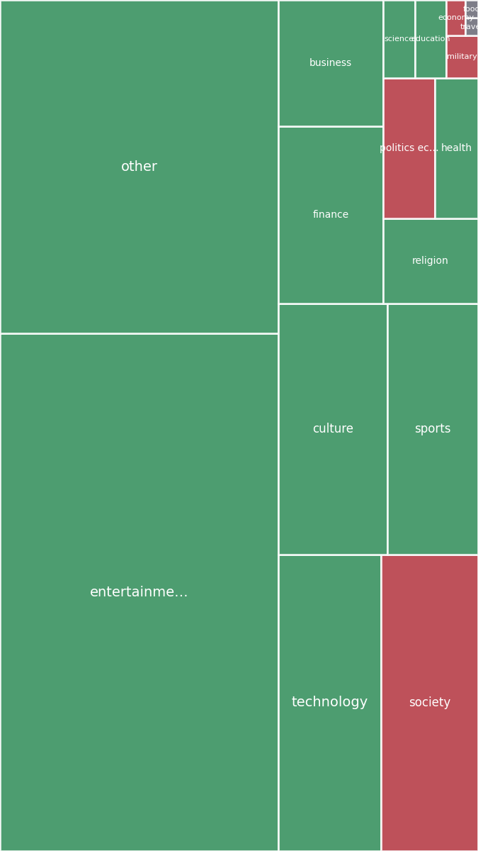 Global & Tech Topic Treemap for 2026-08-13 06:20 UTC