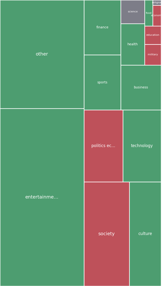 Global & Tech Topic Treemap for 2026-08-13 10:10 UTC