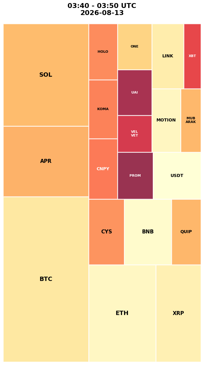 Cryptocurrency Social Heatmap and Treemap for 2026-08-13 03:40 UTC