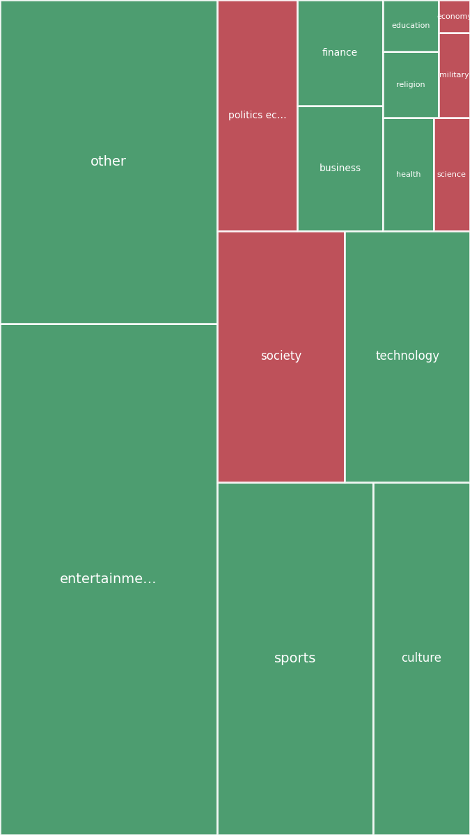 Global & Tech Topic Treemap for 2026-08-13 05:20 UTC