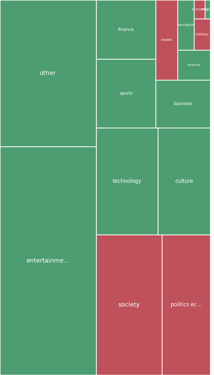 Global & Tech Topic Treemap for 2026-08-13 14:00 UTC