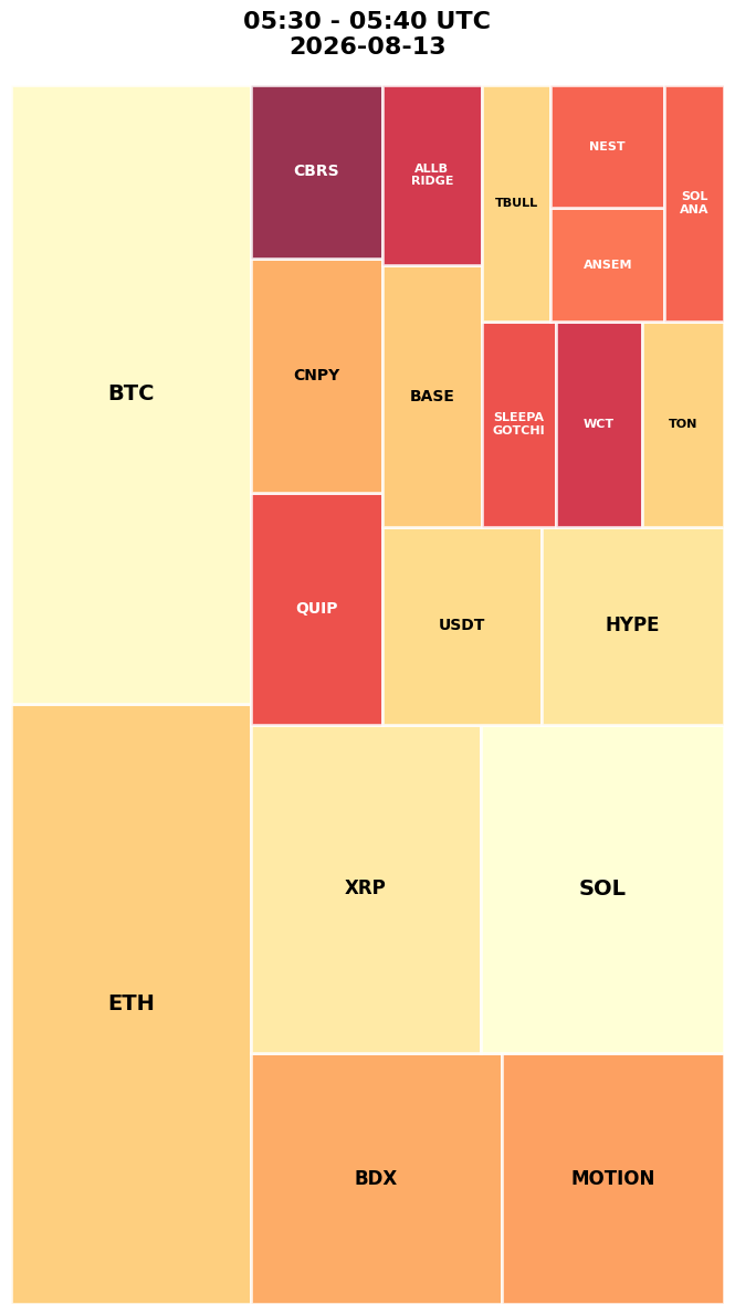 Cryptocurrency Social Heatmap and Treemap for 2026-08-13 05:30 UTC
