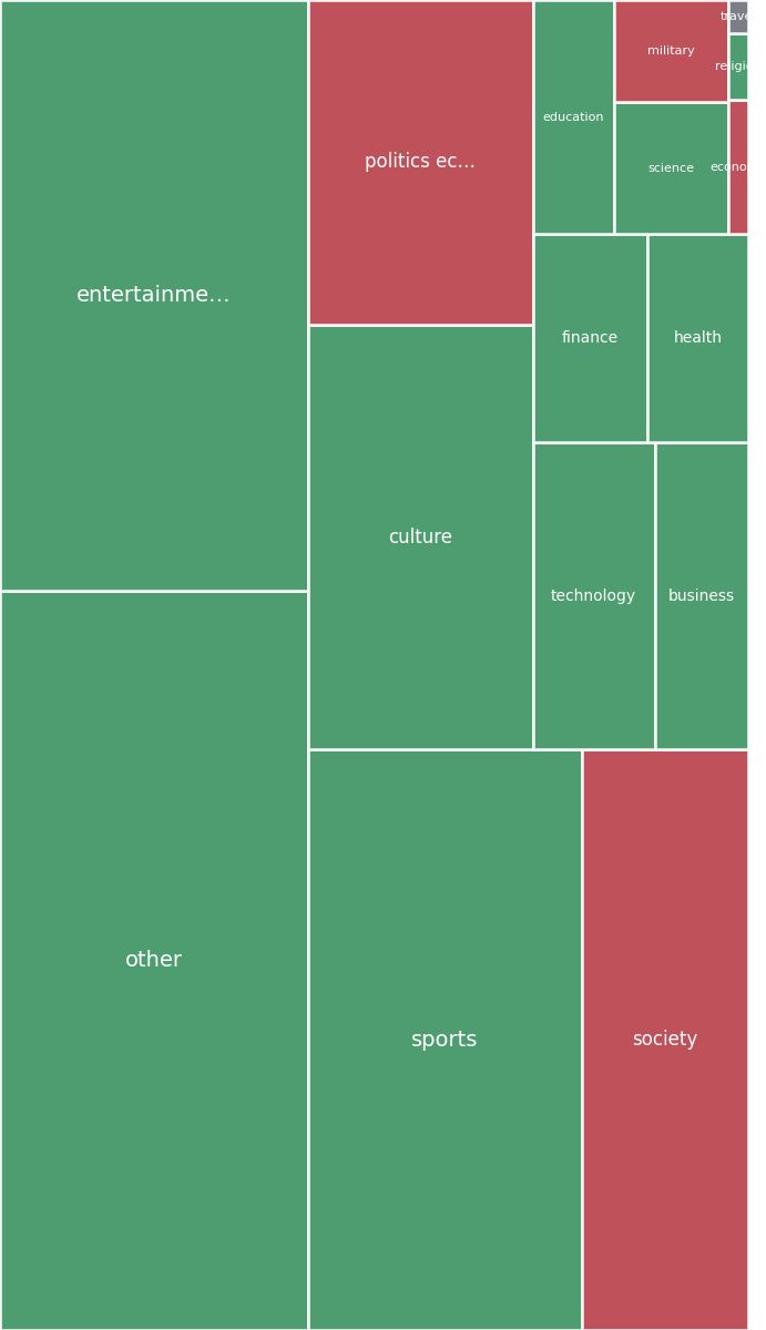 Global & Tech Topic Treemap for 2026-08-12 23:50 UTC