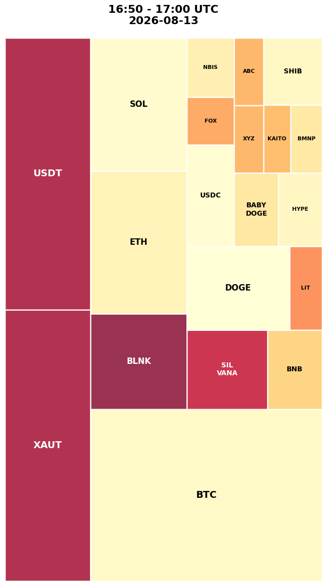 Cryptocurrency Social Heatmap and Treemap for 2026-08-13 16:50 UTC