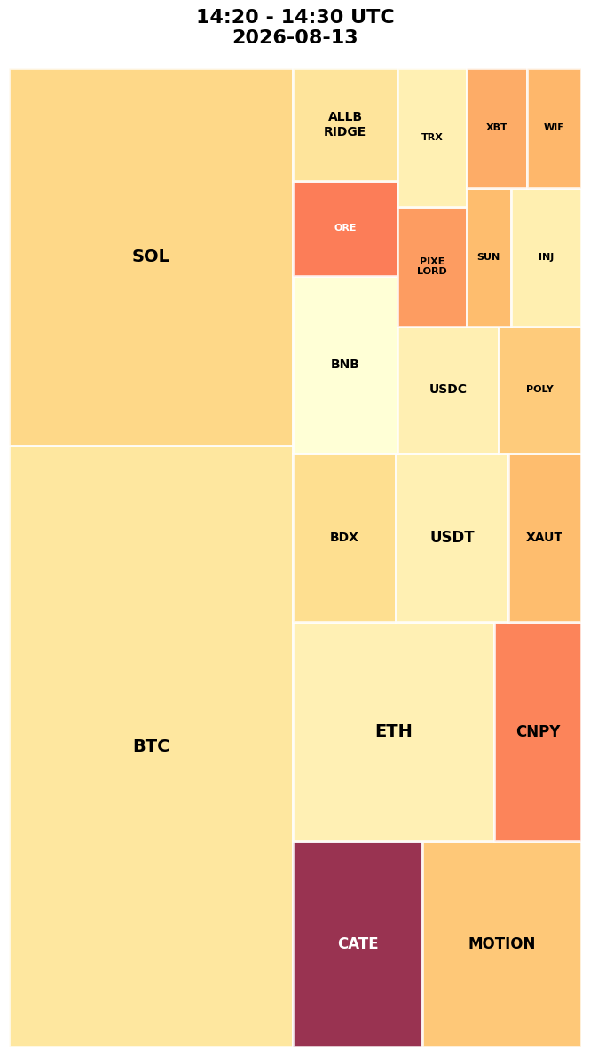 Cryptocurrency Social Heatmap and Treemap for 2026-08-13 14:20 UTC
