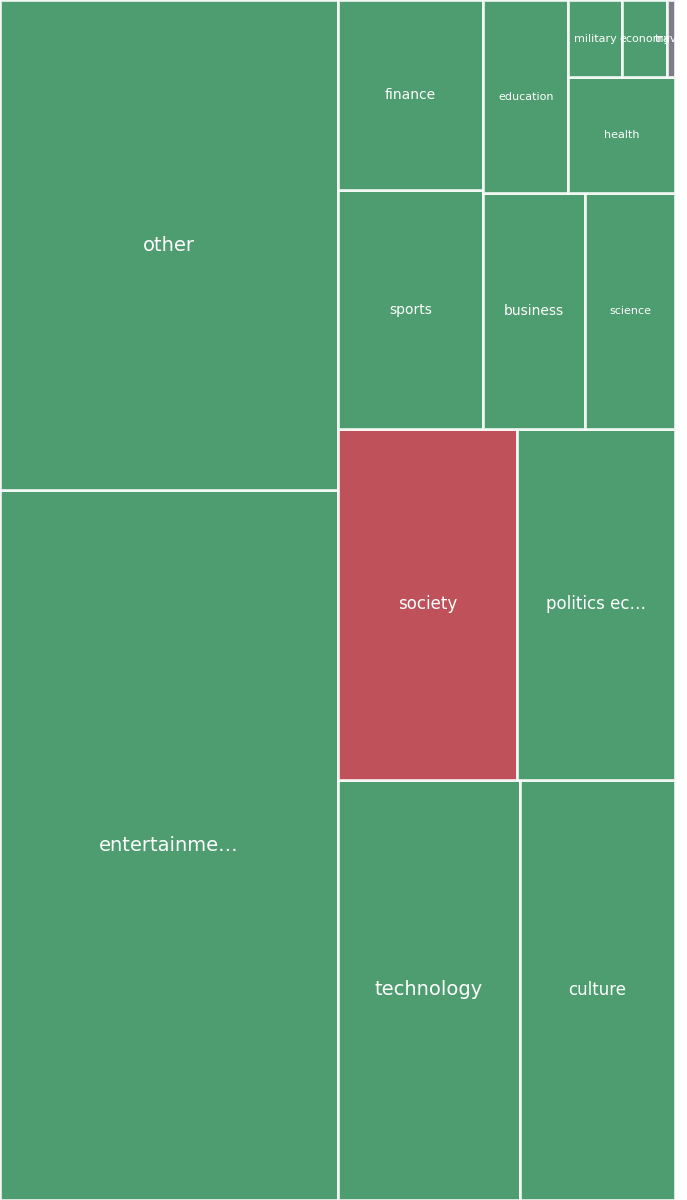 Global & Tech Topic Treemap for 2026-08-13 09:30 UTC