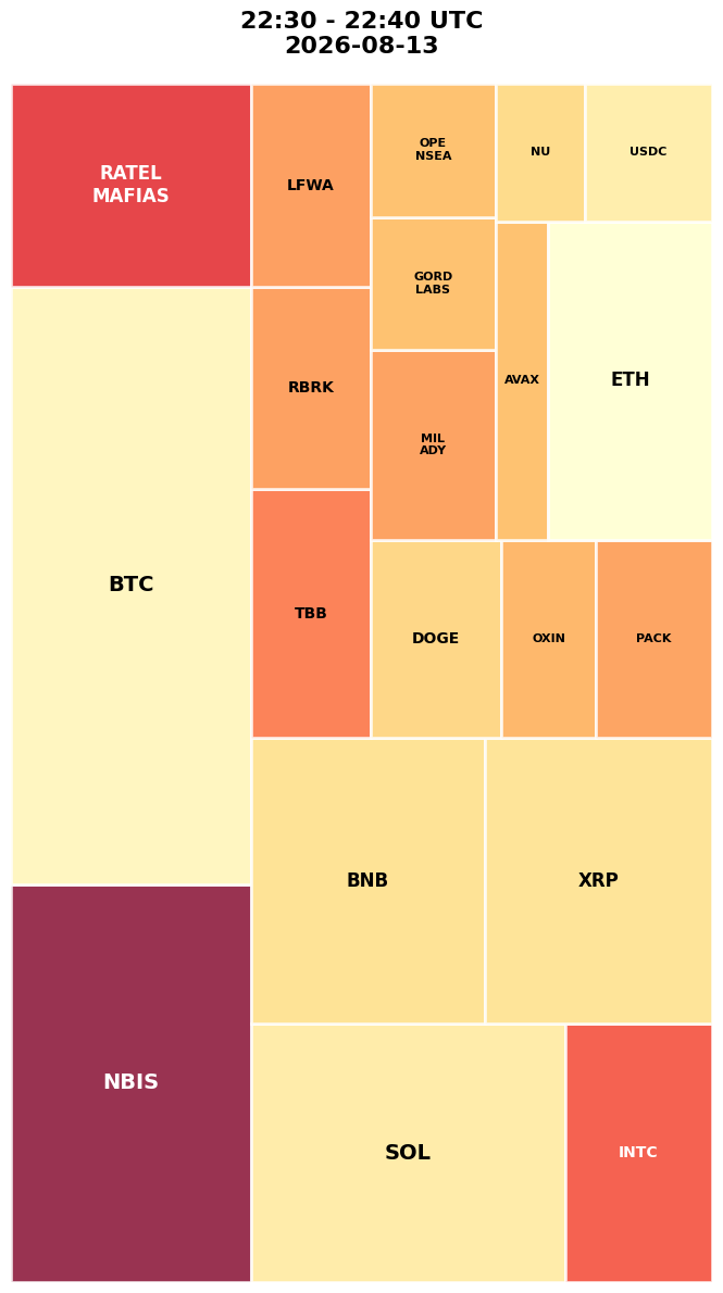 Cryptocurrency Social Heatmap and Treemap for 2026-08-13 22:30 UTC