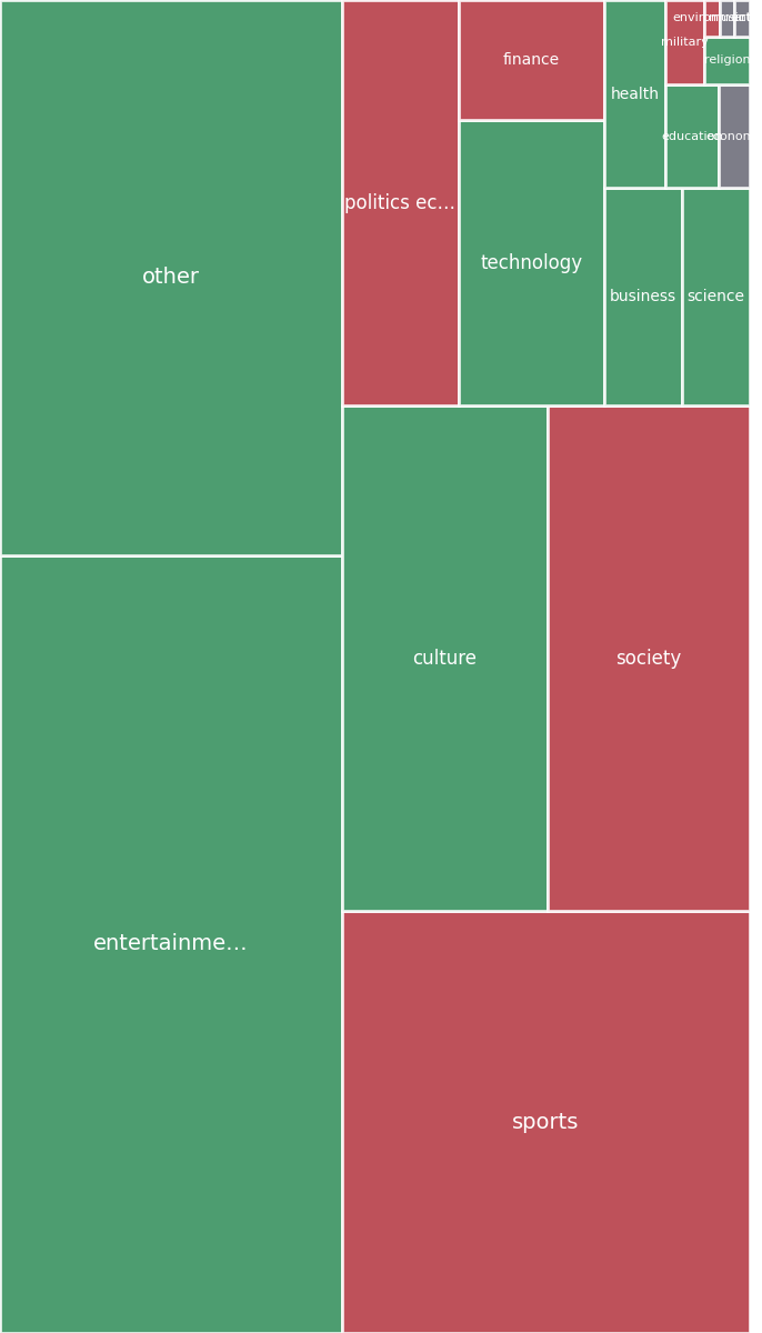 Global & Tech Topic Treemap for 2026-08-13 00:30 UTC