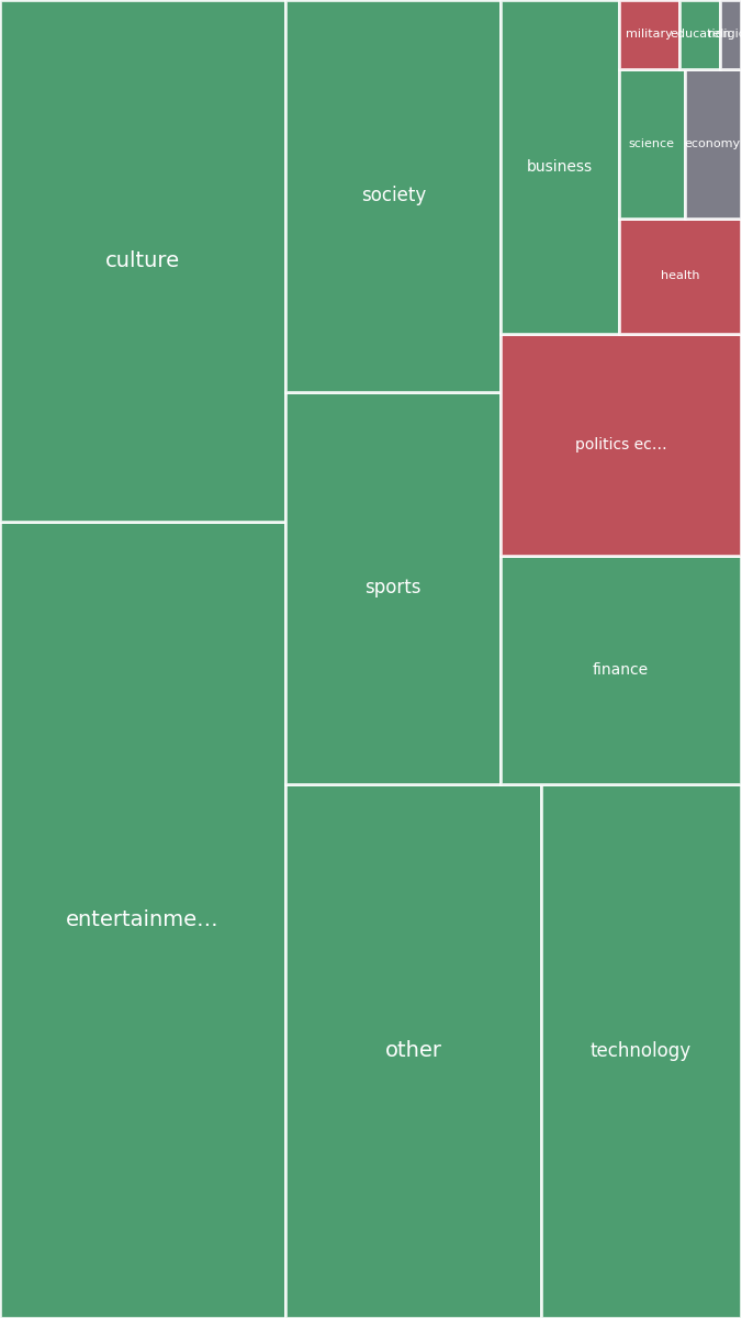 Global & Tech Topic Treemap for 2026-08-13 03:30 UTC