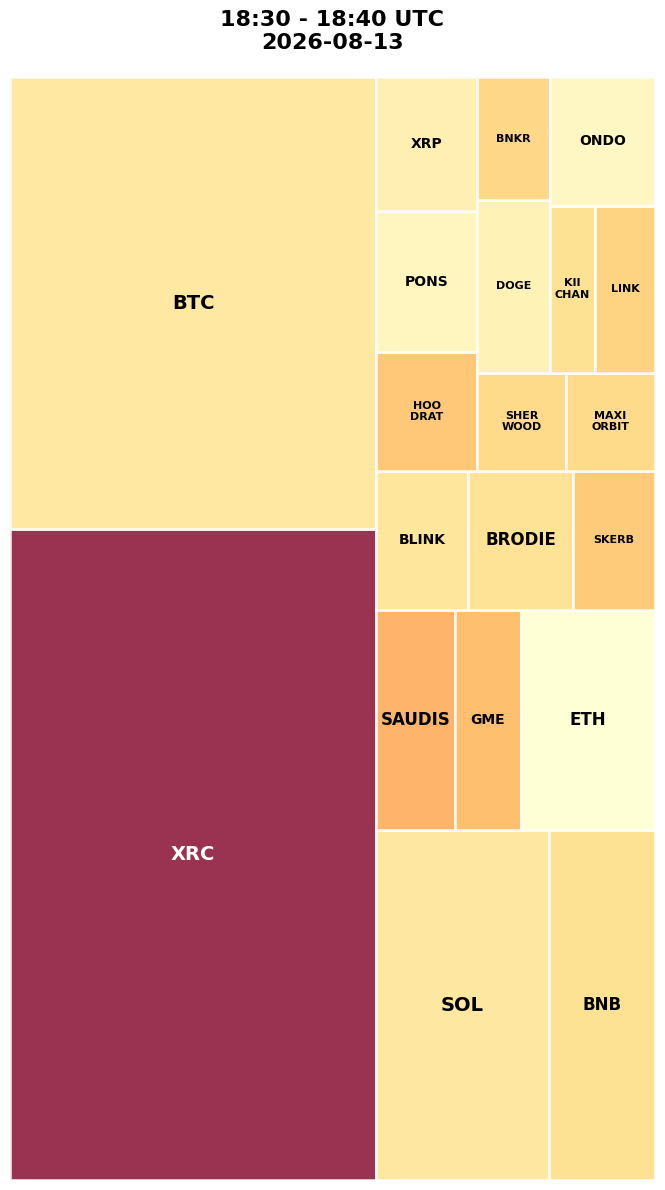 Cryptocurrency Social Heatmap and Treemap for 2026-08-13 18:30 UTC