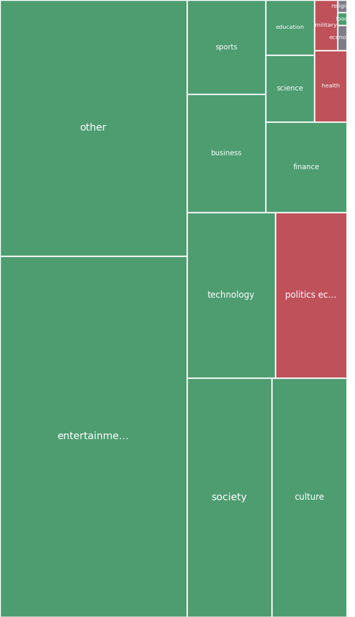 Global & Tech Topic Treemap for 2026-08-13 01:10 UTC