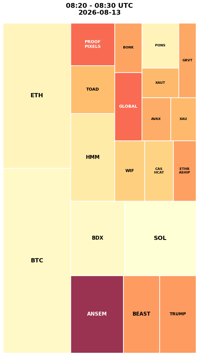 Cryptocurrency Social Heatmap and Treemap for 2026-08-13 08:20 UTC