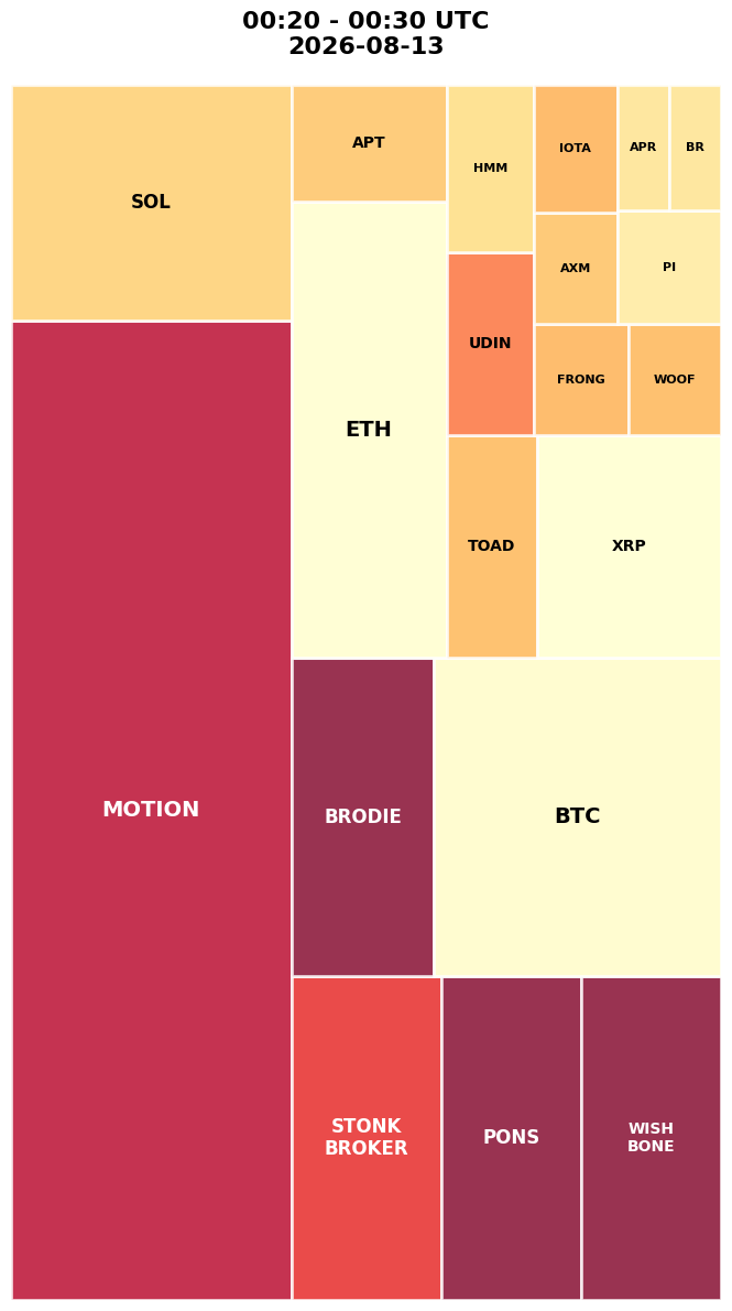 Cryptocurrency Social Heatmap and Treemap for 2026-08-13 00:20 UTC