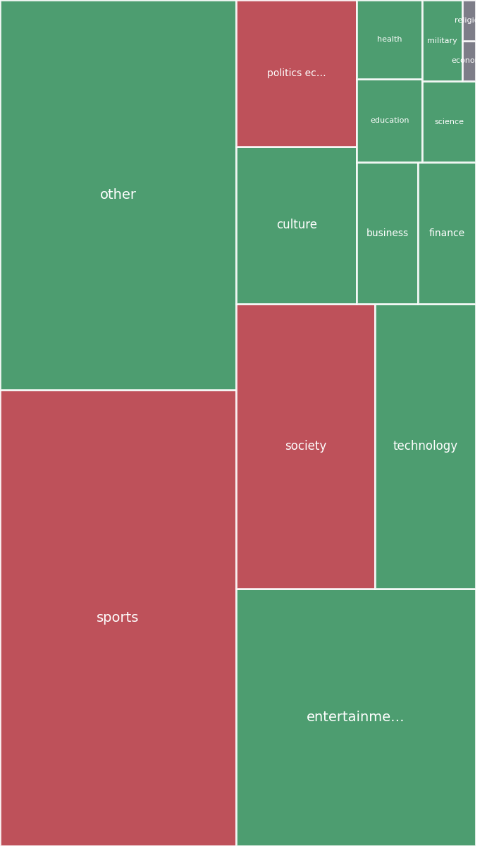 Global & Tech Topic Treemap for 2026-08-14 21:10 UTC