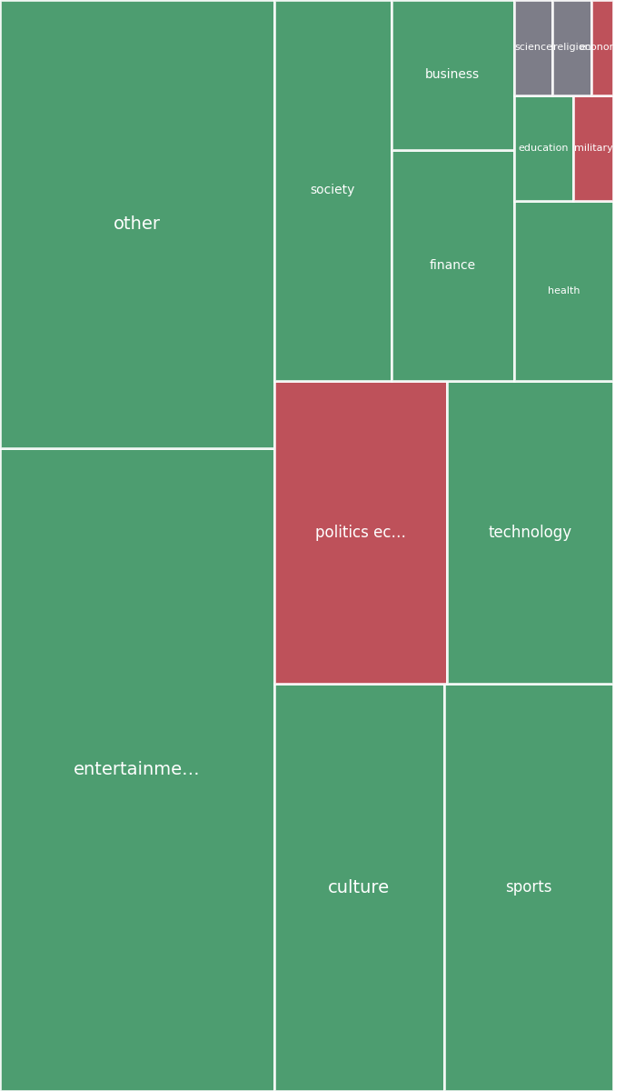 Global & Tech Topic Treemap for 2026-08-14 02:50 UTC