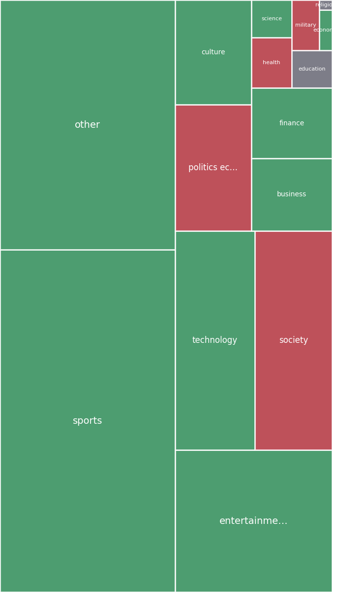Global & Tech Topic Treemap for 2026-08-14 20:20 UTC