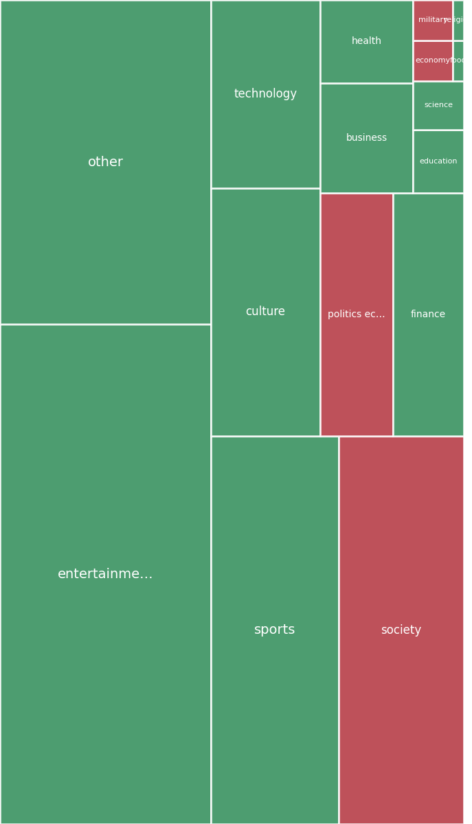 Global & Tech Topic Treemap for 2026-08-14 12:20 UTC
