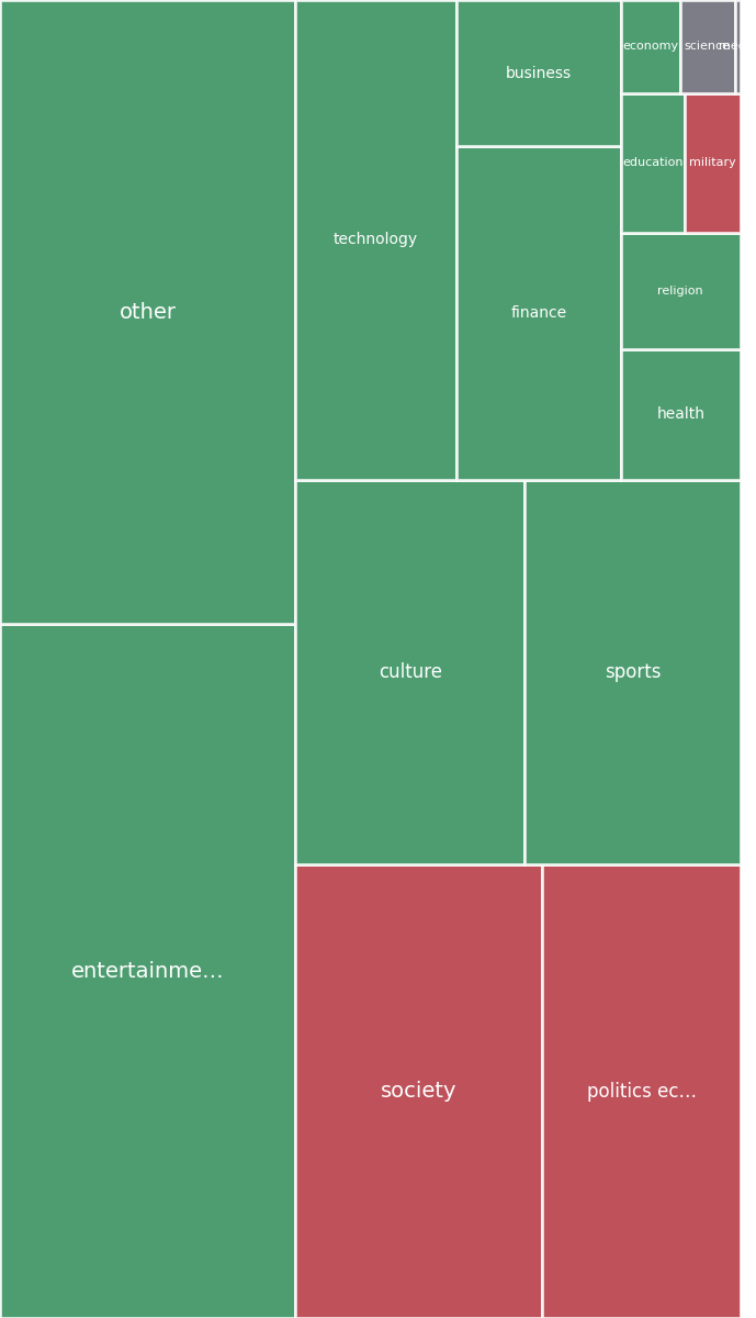 Global & Tech Topic Treemap for 2026-08-14 11:40 UTC