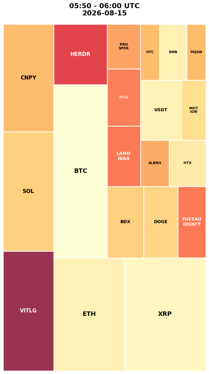 Cryptocurrency Social Heatmap and Treemap for 2026-08-15 05:50 UTC