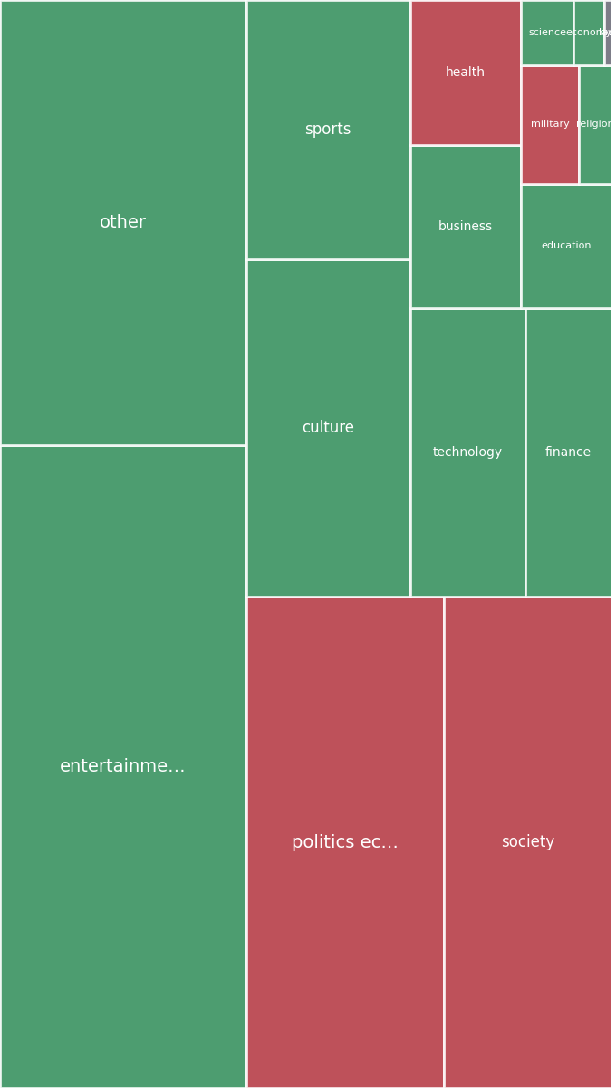 Global & Tech Topic Treemap for 2026-08-15 11:00 UTC