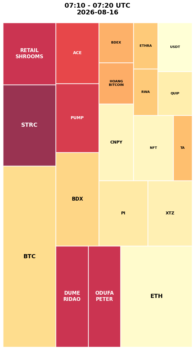 Cryptocurrency Social Heatmap and Treemap for 2026-08-16 07:10 UTC