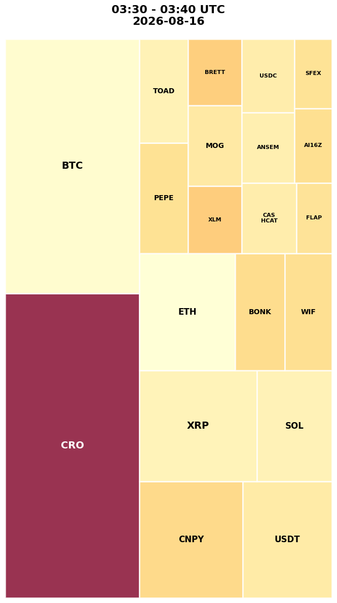 Cryptocurrency Social Heatmap and Treemap for 2026-08-16 03:30 UTC