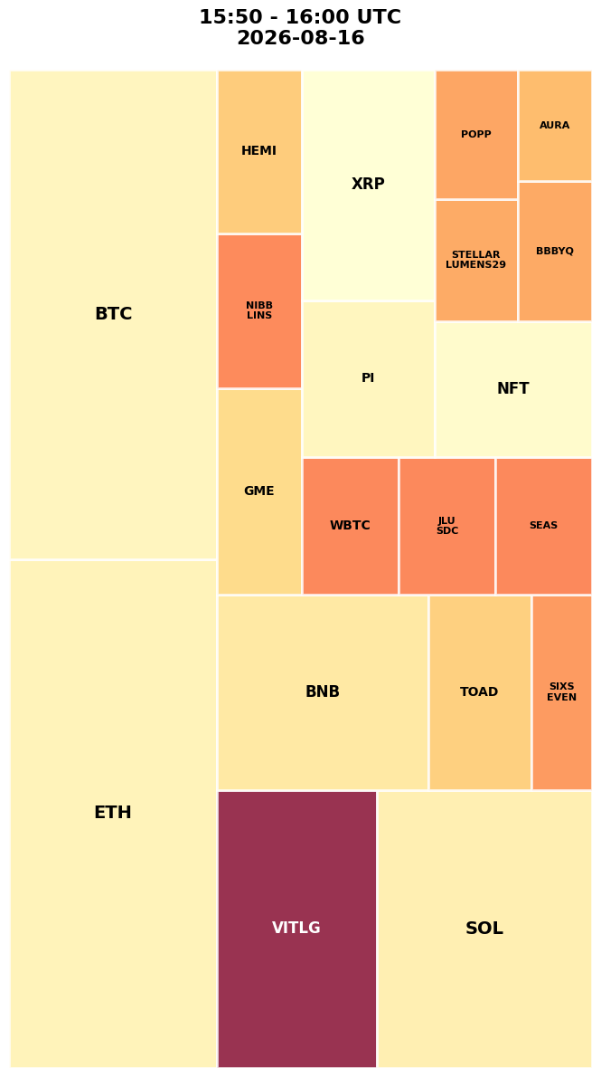 Cryptocurrency Social Heatmap and Treemap for 2026-08-16 15:50 UTC