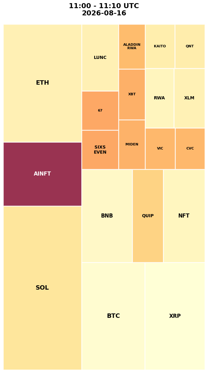 Cryptocurrency Social Heatmap and Treemap for 2026-08-16 11:00 UTC
