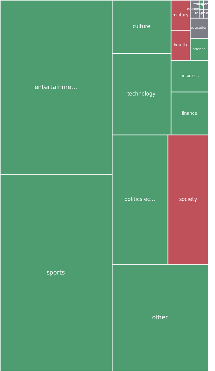 Global & Tech Topic Treemap for 2026-08-16 19:40 UTC