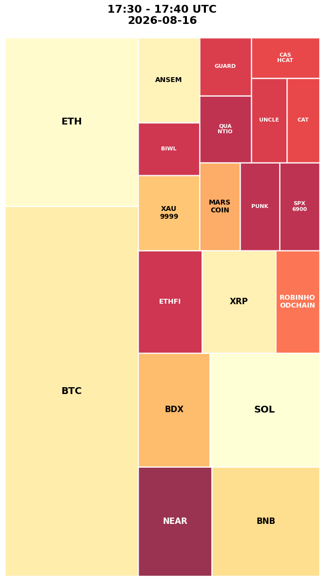 Cryptocurrency Social Heatmap and Treemap for 2026-08-16 17:30 UTC