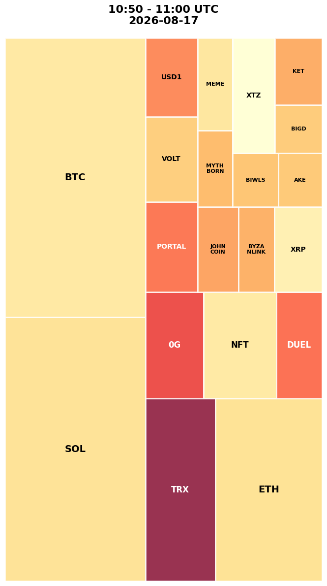 Cryptocurrency Social Heatmap and Treemap for 2026-08-17 10:50 UTC