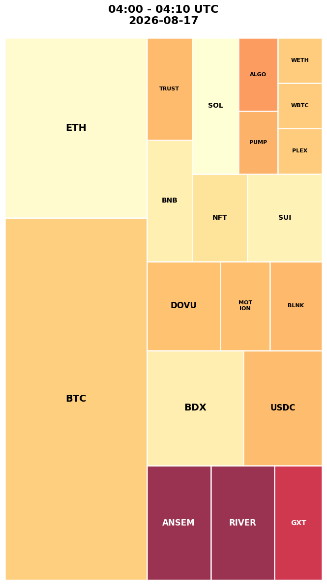 Cryptocurrency Social Heatmap and Treemap for 2026-08-17 04:00 UTC