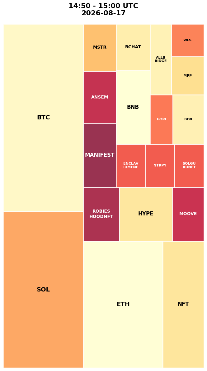Cryptocurrency Social Heatmap and Treemap for 2026-08-17 14:50 UTC